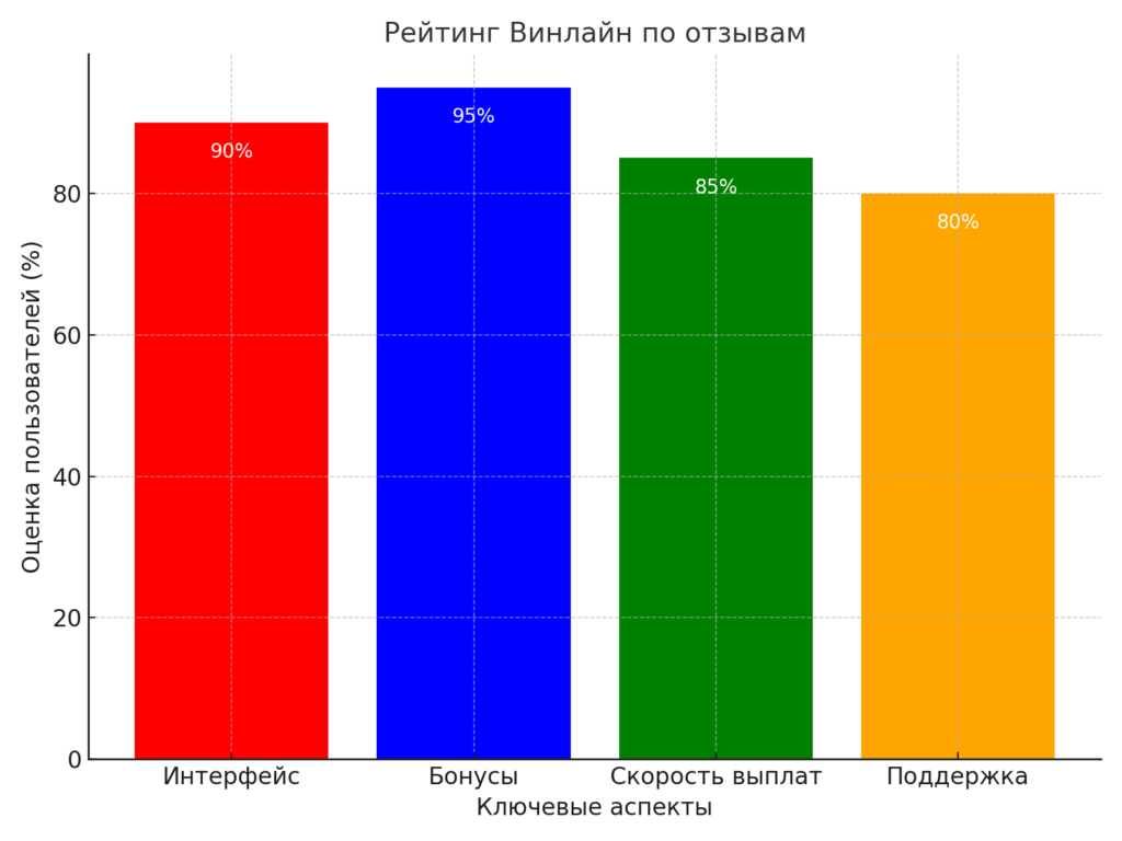 Отзывы о Винлайн: что говорят пользователи?