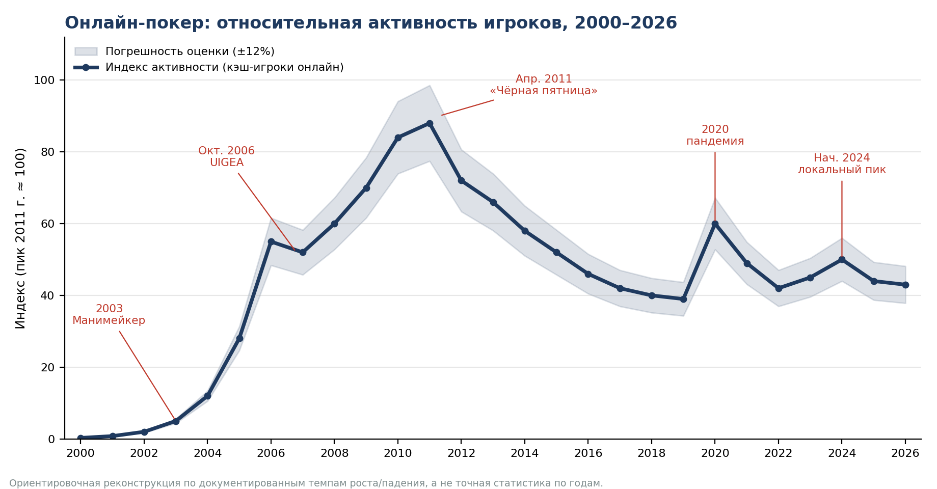 График 1. Индекс активности онлайн-покера (кэш-игры), 2000–2026
