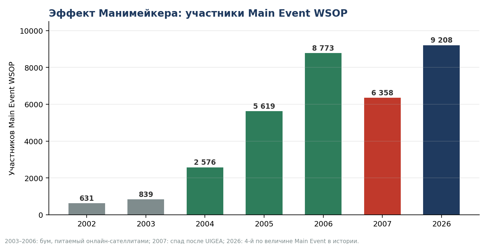График 2. Главное событие WSOP как индикатор эффекта Манимейкера