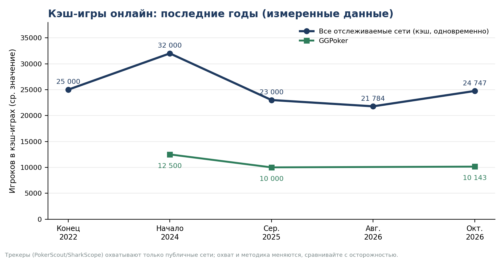График 3. Кэш-игроки онлайн в 2022–2026 годах