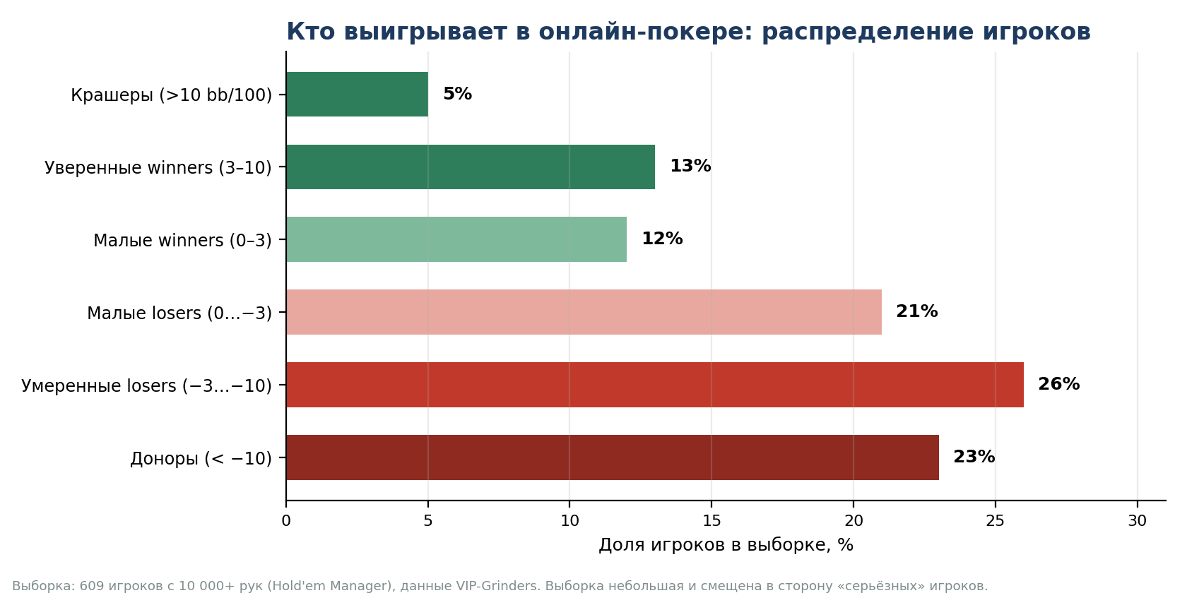 График 4. Распределение игроков по уровню винрейта (bb/100) в выборке 609 игроков