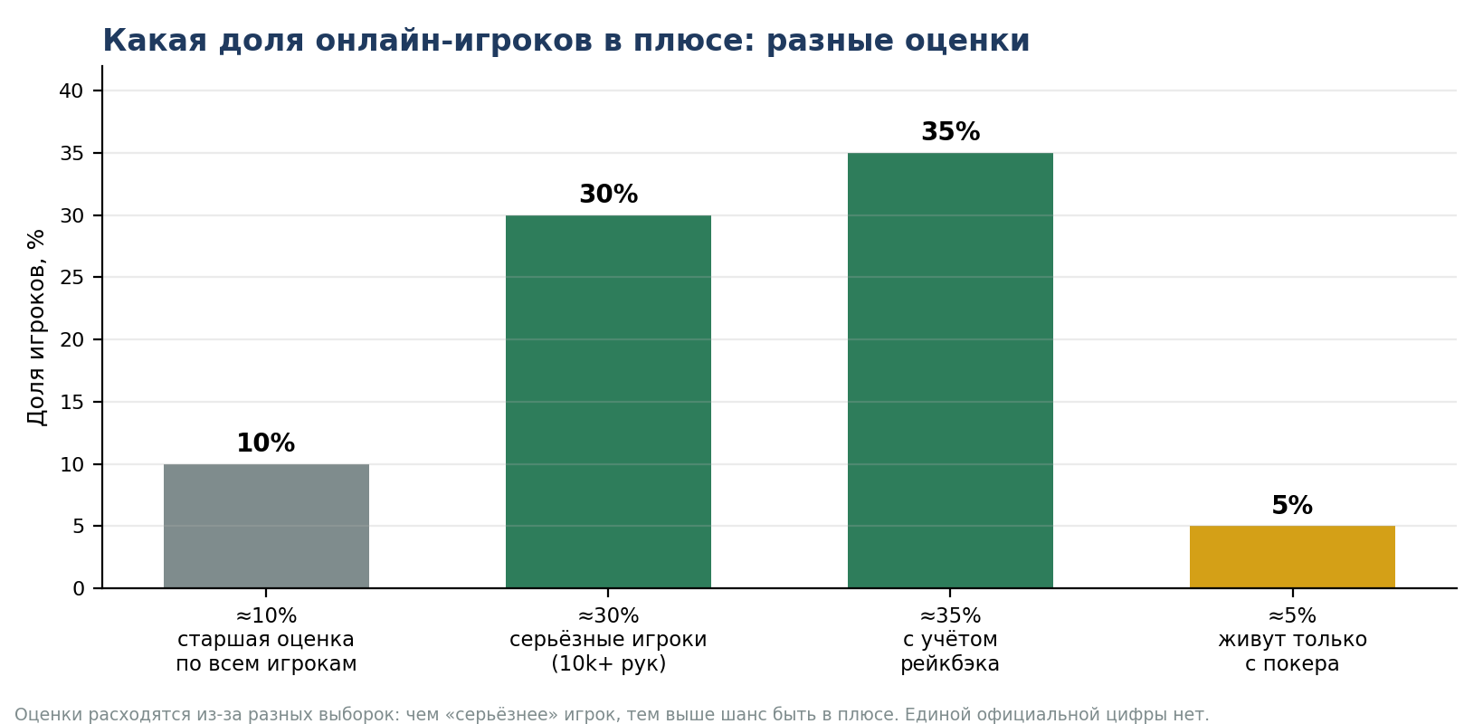График 5. Какая доля онлайн-игроков находится в плюсе: оценки из разных источников