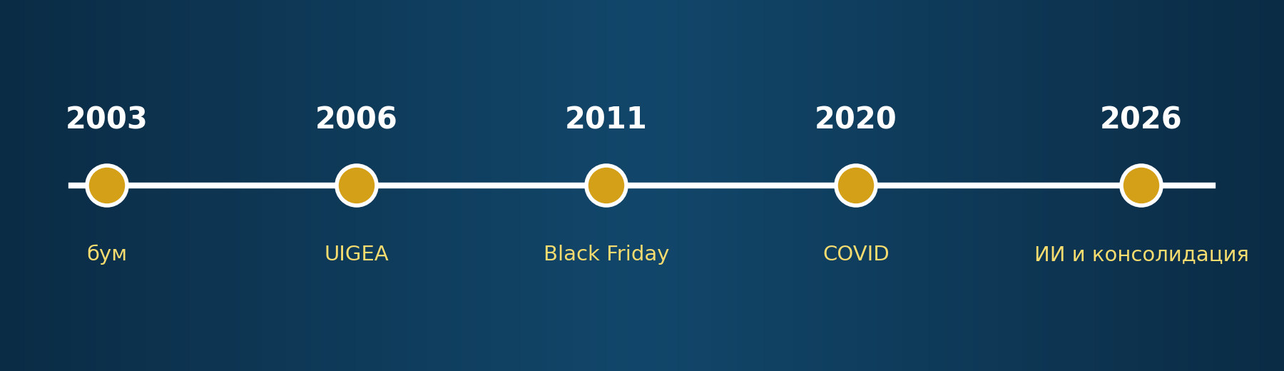 Ключевые вехи развития онлайн-покера: 2003 бум, 2006 UIGEA, 2011 Black Friday, 2020 COVID, 2026 ИИ и консолидация
